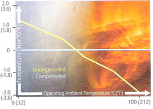 Ambient Temperature Fluctuation Compensation